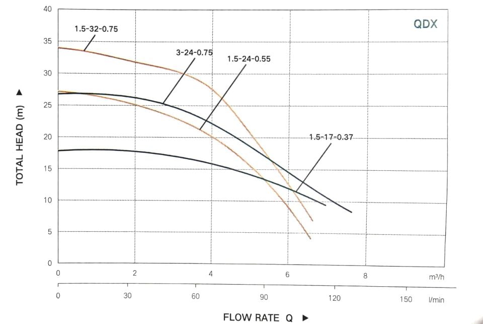 Taifu QDX 1.5-25-0.55 Temiz Su Drenaj Pompası 0.75 HP 25 Metre Dik Basma 1” Çıkış