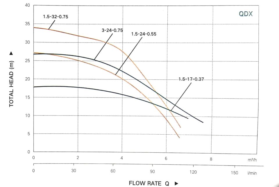 Taifu QDX 1.5-32-0.75 Temiz Su Drenaj Pompası 1 HP 33 Metre Dik Basma 1” Çıkış