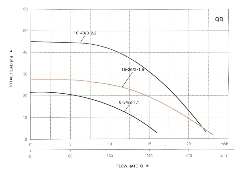 Taifu QD6-22/2-0.75 Çok Kademeli Dalgıç Pompası 1 HP 22 Metre Emiş 1.5” Ağız Çapı
