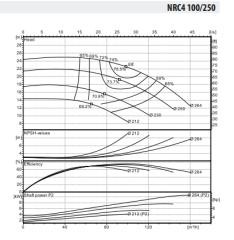 NRC4 100-250/5,5 Inline Tip Frekans Kontrollü Yatay Sirkülasyon Pompası