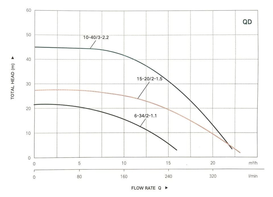 Taifu QD3-50/3-1.1 Çok Kademeli Dalgıç Pompası 1.5 HP 50 Metre Emiş 1” Ağız Çapı