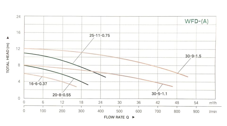 Taifu WFD16-6-0.37A Kirli Su Drenaj Pompası 0.50 HP 2” Çıkış
