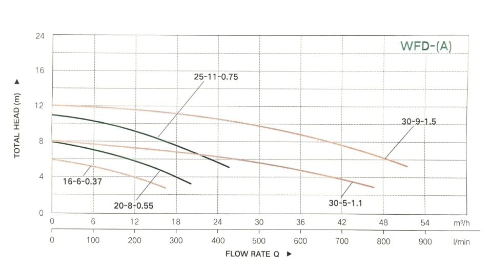 Taifu WFD20-8-0.55A Kirli Su Drenaj Pompası 0.75 HP 2” Çıkış
