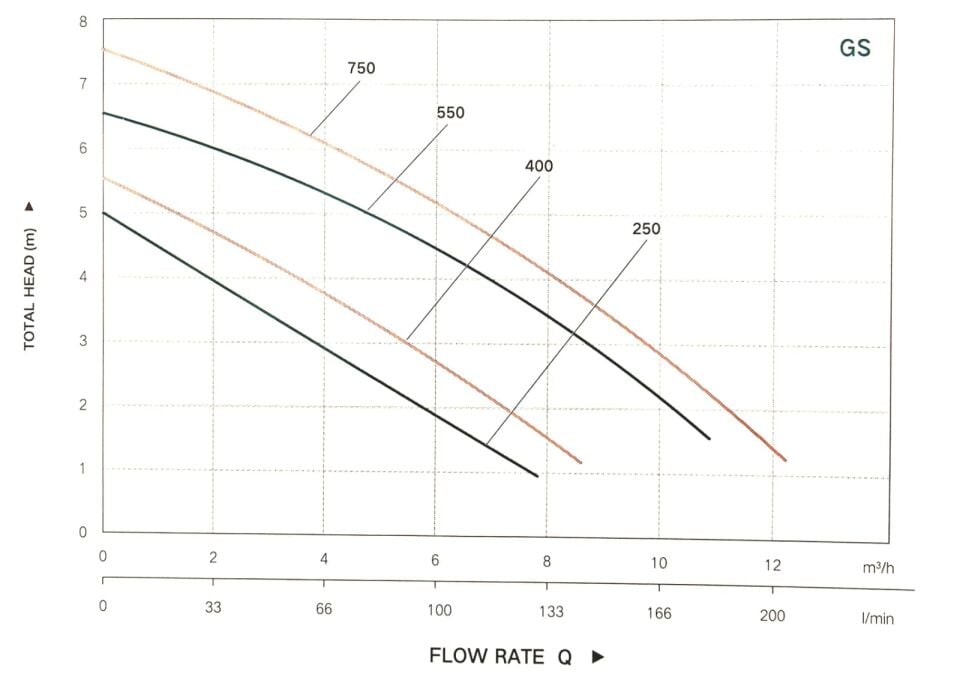 Taifu GP GS 550 Plastik Dalgıç Pompası 0.75 HP