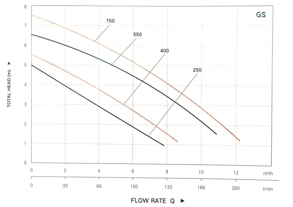 Taifu GP GS 400 Plastik Dalgıç Pompası 0.50 HP