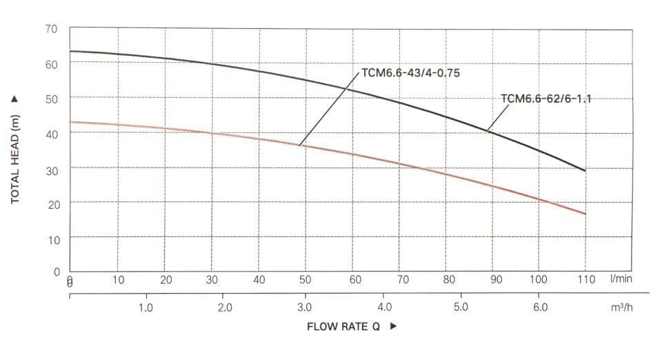 Taifu TCM 6.6-43/4-0.75 Yatay Milli Çok Kademeli Pompa 1 HP 4 Kademe
