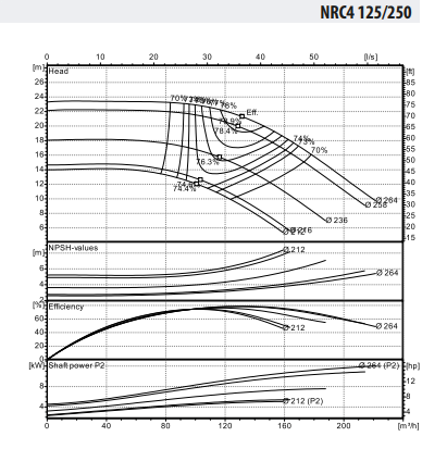 Ebitt NRC4 125-250/15 Inline Tip Frekans Kontrollü Yatay Sirkülasyon Pompası