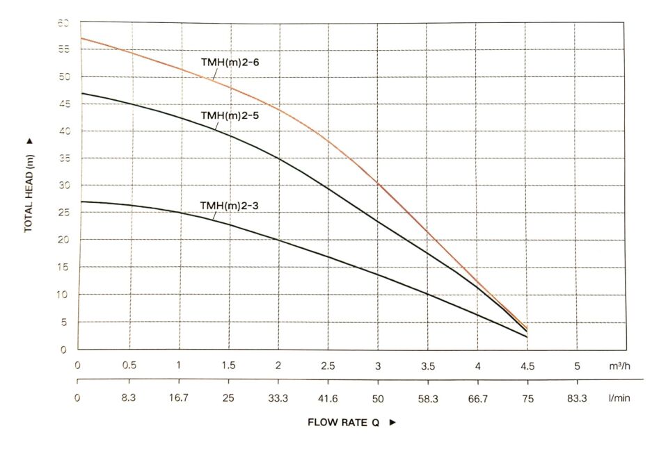 Taifu TMH(m)2-3 Çelik Fanlı Yatay Milli Çok Kademeli Pompa 0.50 HP 3 Kademe