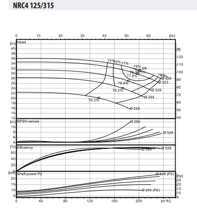 NRC4 125-315/15 Inline Tip Frekans Kontrollü Yatay Sirkülasyon Pompası