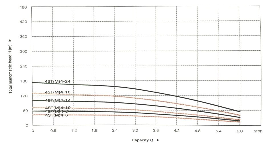 Taifu 4STM4-6 Derin Kuyu Dalgıç Pompası (220V)