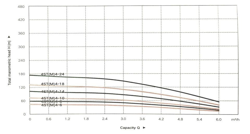 Taifu 4STM4-8 Derin Kuyu Dalgıç Pompası (220V)