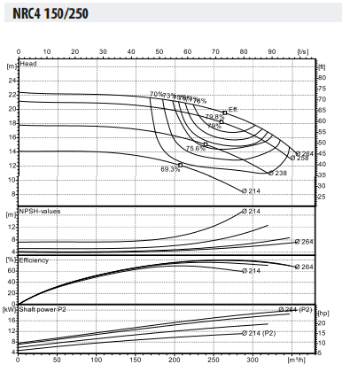 Ebitt NRC4 150-250/15  Inline Tip Santrifüj Pompa