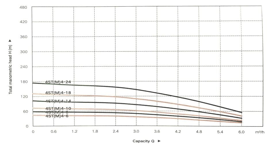 Taifu 4STM4-32 Derin Kuyu Dalgıç Pompası (220V)