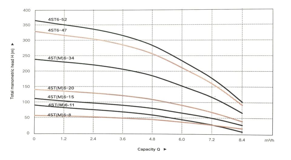 Taifu 4STM6-8 Derin Kuyu Dalgıç Pompası (220V)