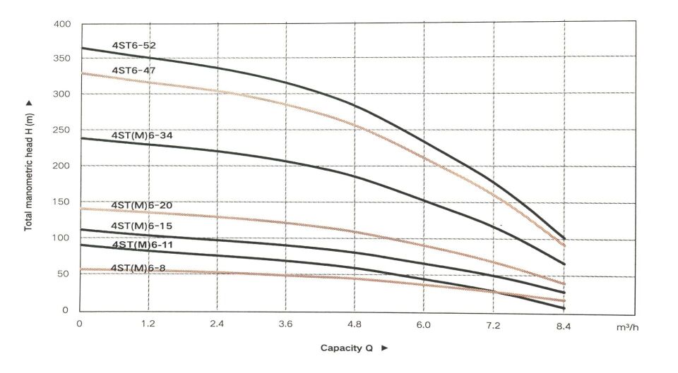Taifu 4STM6-15 Derin Kuyu Dalgıç Pompası (220V)