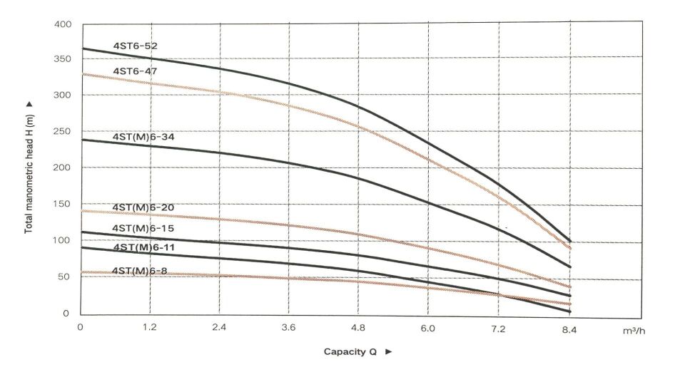 Taifu 4STM6-20 Derin Kuyu Dalgıç Pompası (220V)