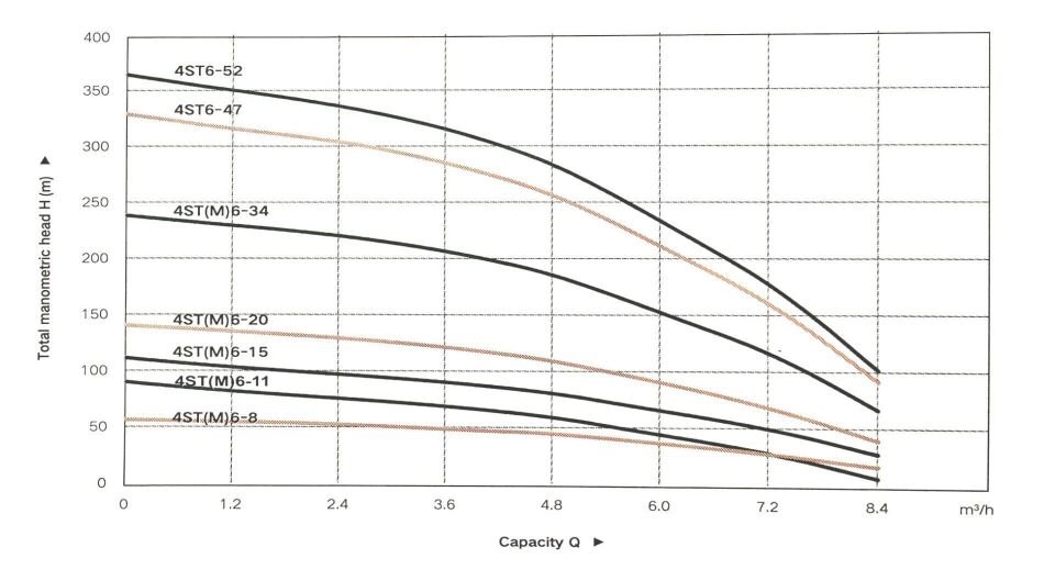 Taifu 4ST6-47 Derin Kuyu Dalgıç Pompası (380V)