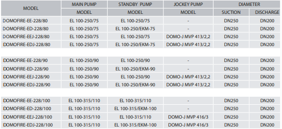EBITT DOMOFIRE-EDJ-228/80 Paket Tipi Yangın Pompa İstasyonu
