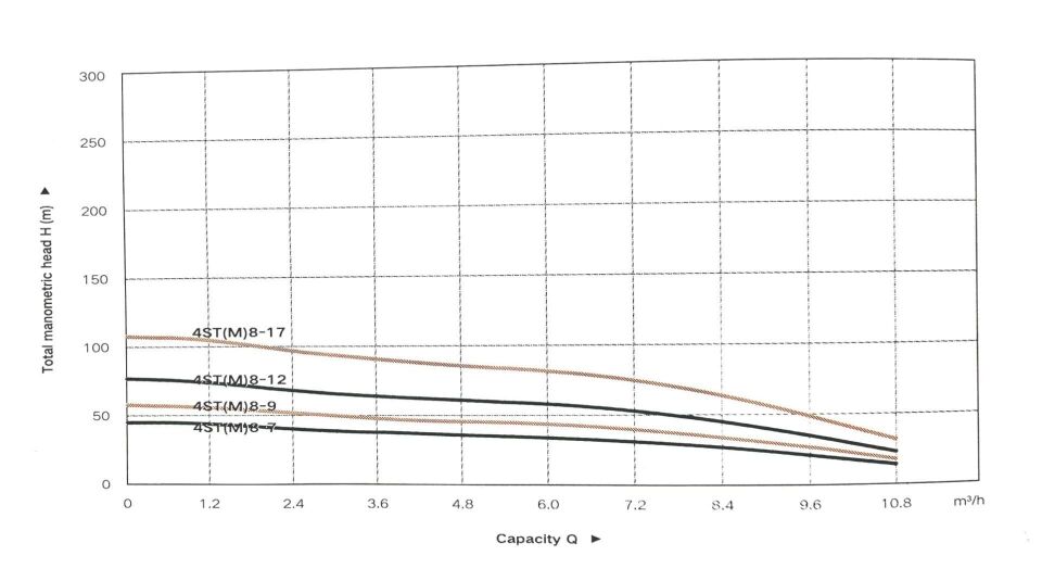 Taifu 4ST8-29 Derin Kuyu Dalgıç Pompası (380V)