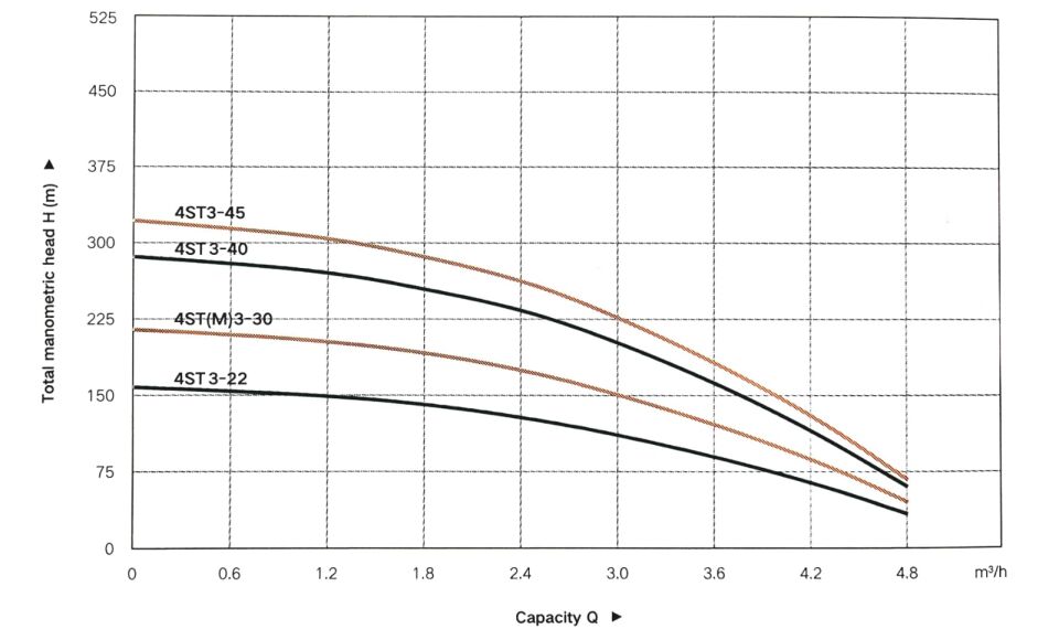 Taifu 4ST3-22 Derin Kuyu Dalgıç Pompası (380V)
