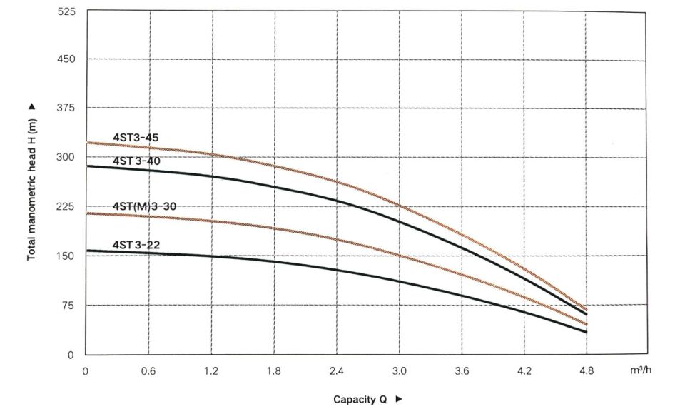 Taifu 4ST3-40 Derin Kuyu Dalgıç Pompası (380V)