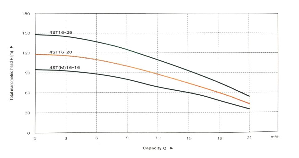Taifu 4ST16-16 Derin Kuyu Dalgıç Pompası (380V)