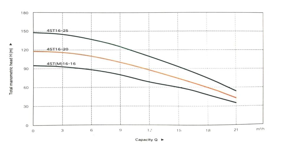 Taifu 4ST16-20 Derin Kuyu Dalgıç Pompası (380V)