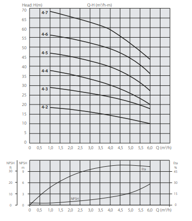 Ebitt XHC 4-5/M Yatay Çok Kademeli Paslanmaz Çelik Pompa