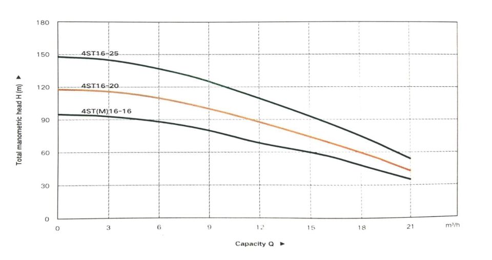 Taifu 4ST16-25 Derin Kuyu Dalgıç Pompası (380V)