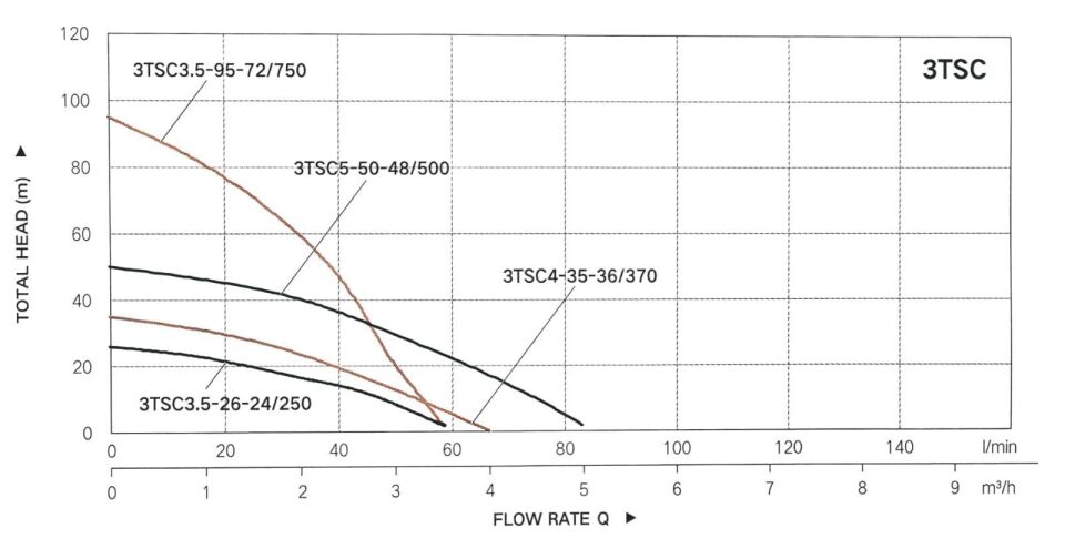Taifu 3TSC72/750 Solar Derin Kuyu Pompası