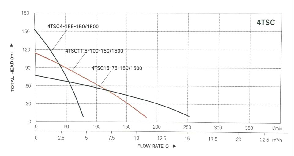 Taifu 4TSC4-155- 150/1500 Solar Derin Kuyu Pompası