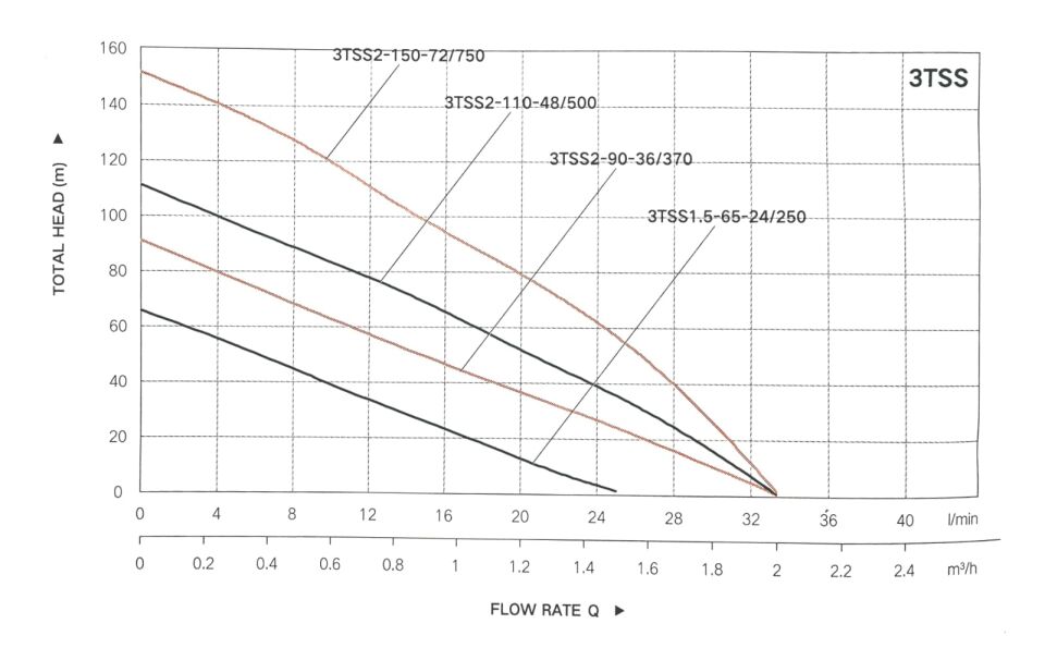Taifu 3TSS24/250 Solar Derin Kuyu Pompası