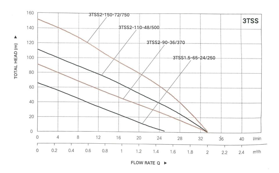 Taifu 3TSS72/750  Solar Derin Kuyu Pompası