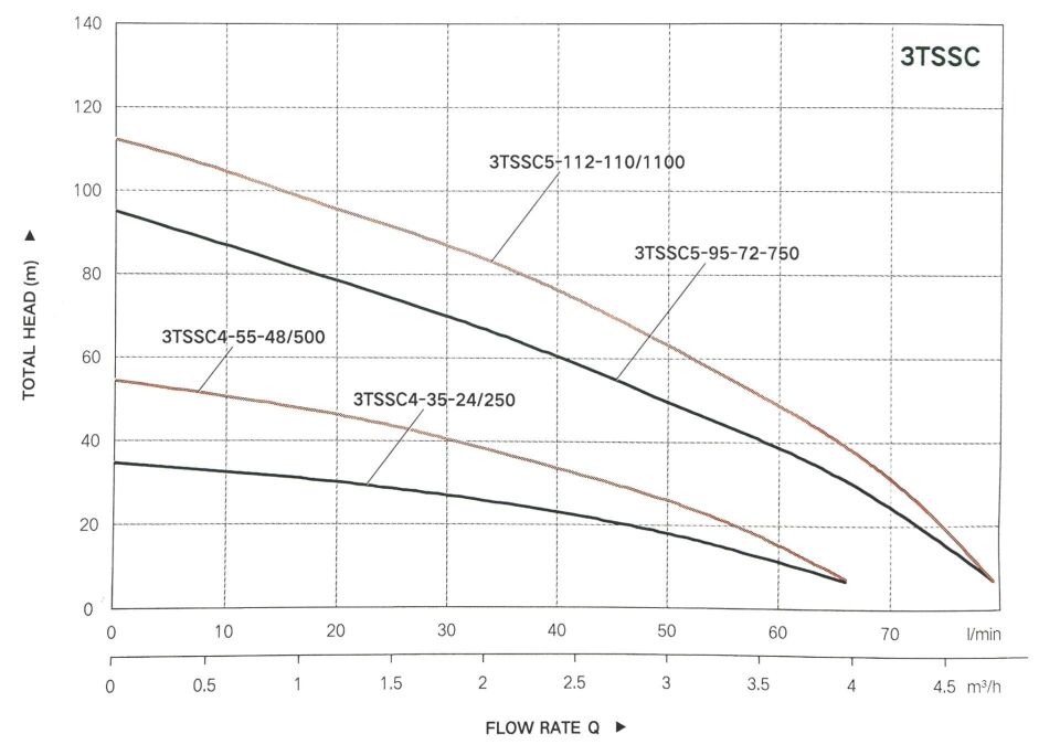 Taifu 3TSSC 110/1100 Solar Derin Kuyu Pompası
