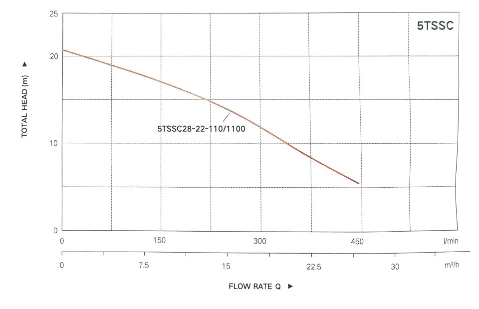 Taifu 5TSSC110/1100 Solar Derin Kuyu Pompası