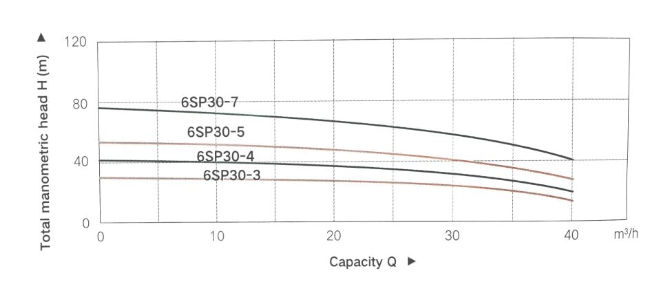 Taifu 6sp30-3 Derin Kuyu Pompası