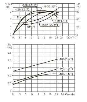 WTX 32-160/1,5 -AISI316 Monoblok Yatay Tip AISI 316 Paslanmaz Çelik Sirkülasyon Pompası