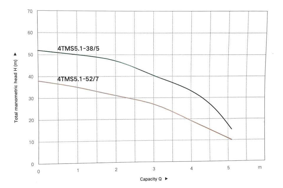 Taifu 4TMS5.1-52/7 Derin Kuyu Pompası