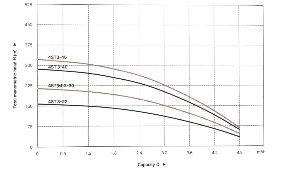Taifu 4ST3-40 Derin Kuyu Dalgıç Pompası (380V)