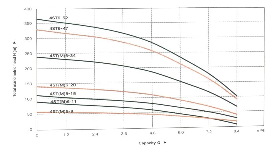 Taifu 4STM6-34 Derin Kuyu Dalgıç Pompası (220V)