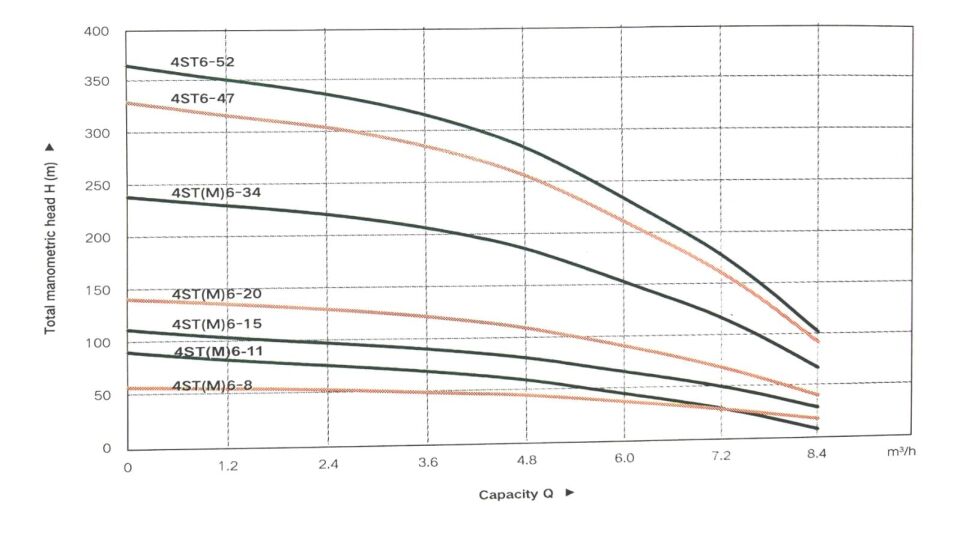 Taifu 4ST6-34 Derin Kuyu Dalgıç Pompası (380V)