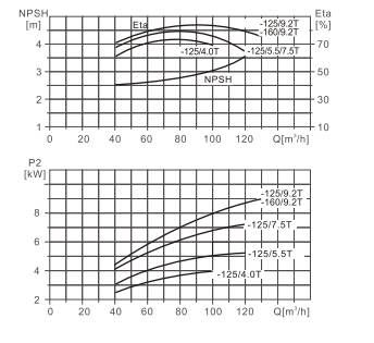 Ebitt WTX 65-125/7,5 -AISI316 Monoblok Yatay Tip AISI 316 Paslanmaz Çelik Santrifüj Pompa