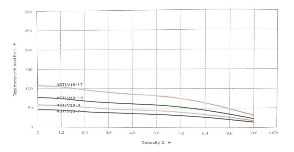Taifu 4ST8-17 Derin Kuyu Dalgıç Pompası (380V)