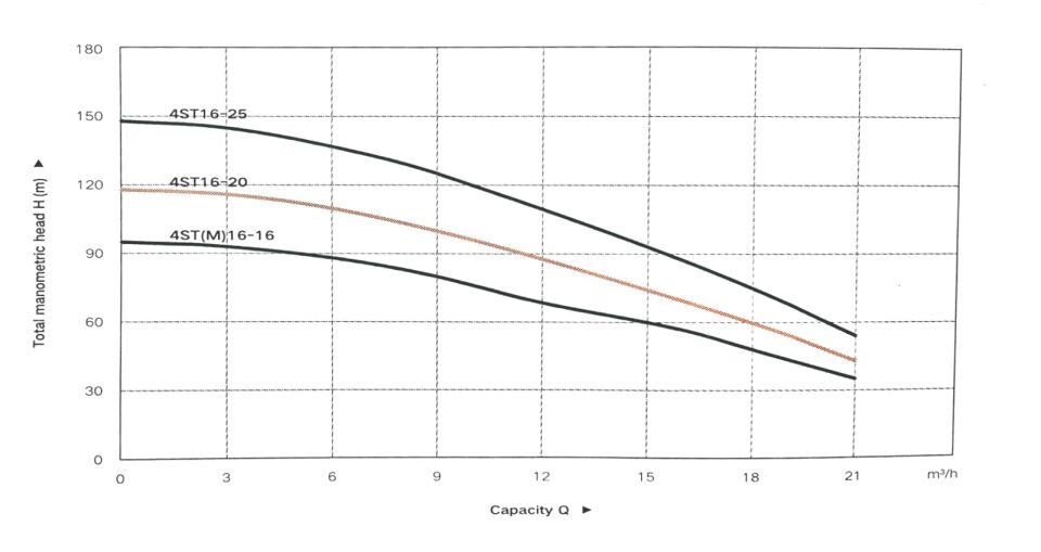 Taifu 4STM16-16 Derin Kuyu Dalgıç Pompası (220V)