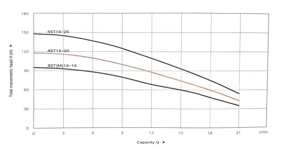 Taifu 4ST16-16 Derin Kuyu Dalgıç Pompası (380V)
