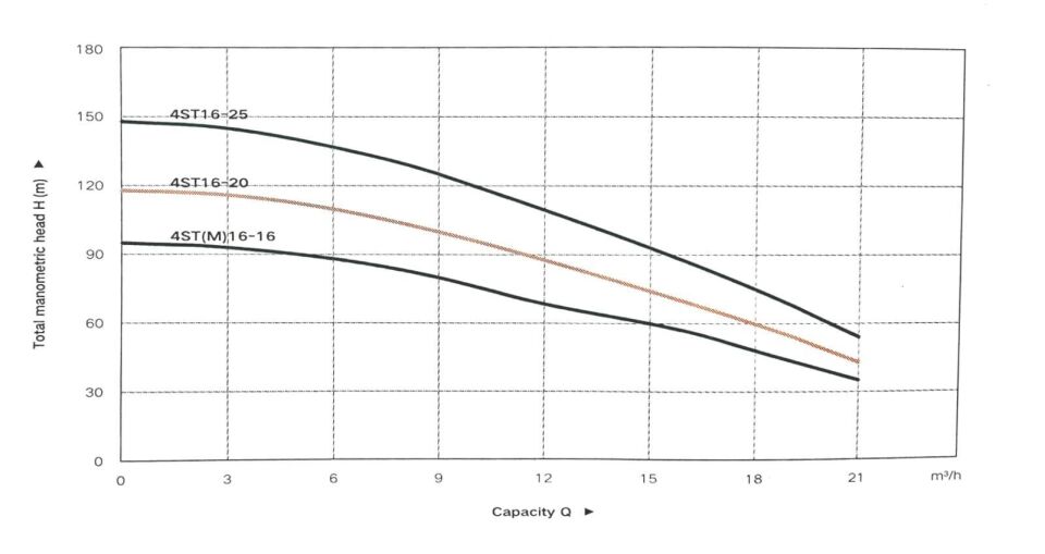 Taifu 4ST16-25 Derin Kuyu Dalgıç Pompası (380V)