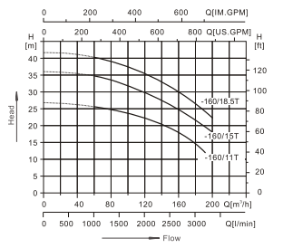 Ebitt WTX 80-160/11 - AISI316 Yatay Monoblok Tek Kademeli Paslanmaz Çelik Santrifüj Pompa