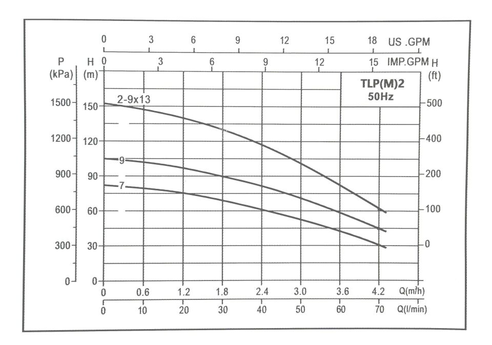 Taifu TLP 2-7 KDM Dik Milli Pompa 1.5 HP 1.1 KW. 380 volt. 82 mt dik 8.2 bar