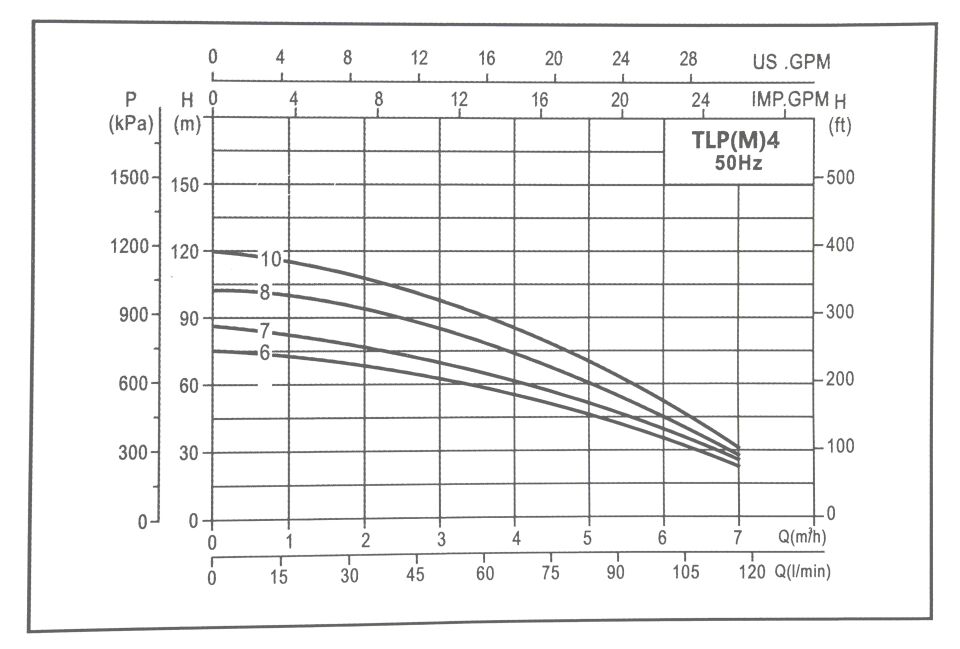 Taifu TLP (M) 4-7 KDM Dik Milli Pompalar 2.5 HP 1.8 KW. 220 volt. 86 mt dik 8.6 bar