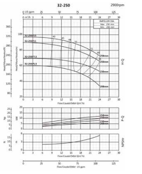 Ebitt WTM 32-250/9,2 Yatay Monoblok Tek Kademeli Döküm Gövdeli Santrifüj Pompa